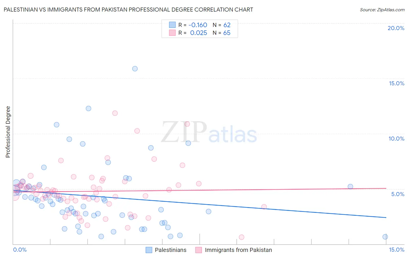 Palestinian vs Immigrants from Pakistan Professional Degree