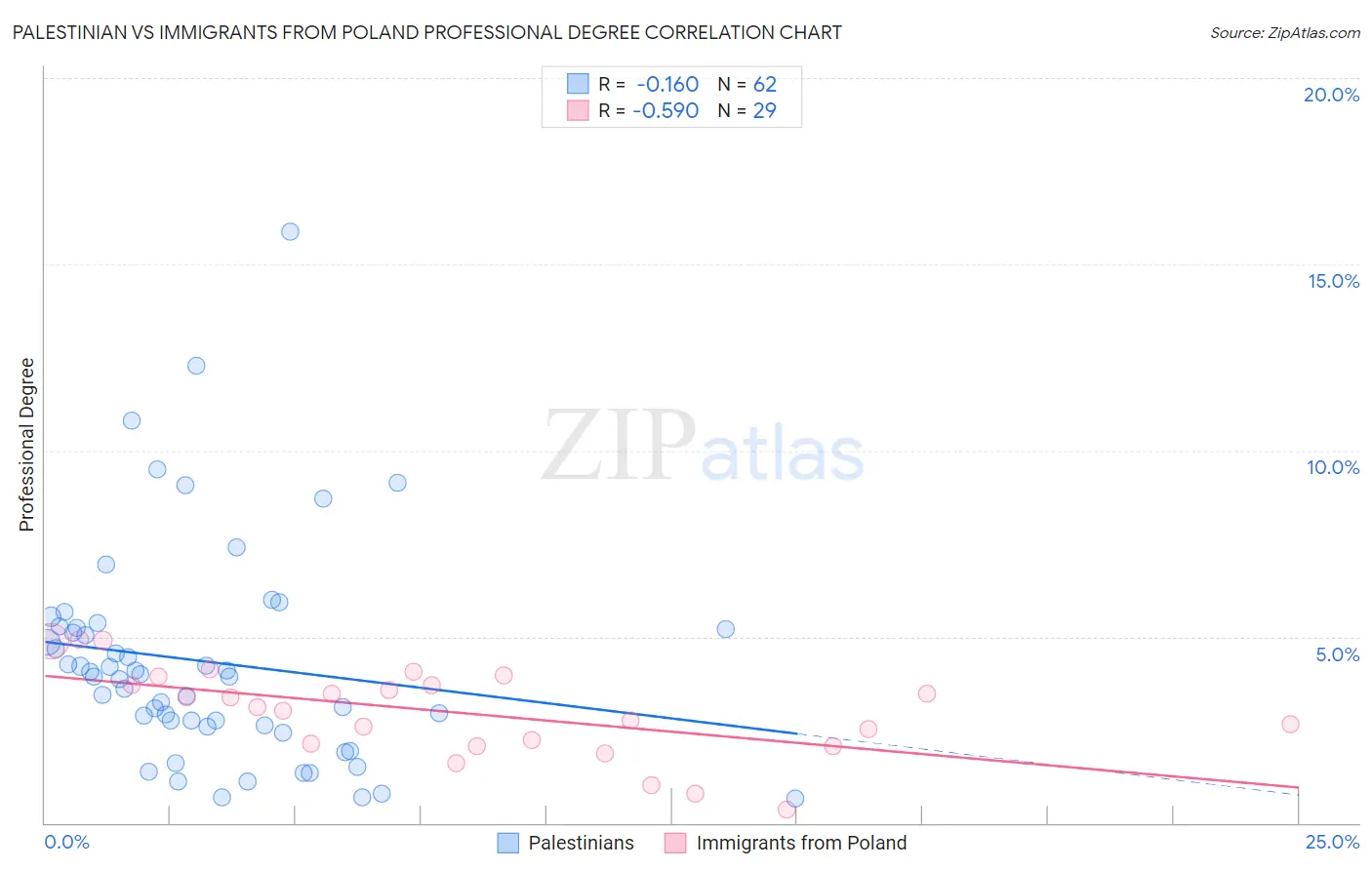 Palestinian vs Immigrants from Poland Professional Degree