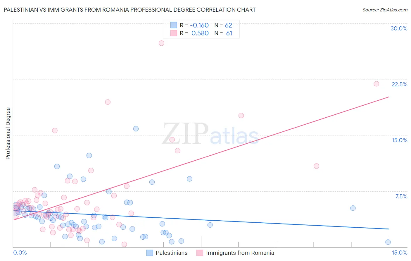 Palestinian vs Immigrants from Romania Professional Degree