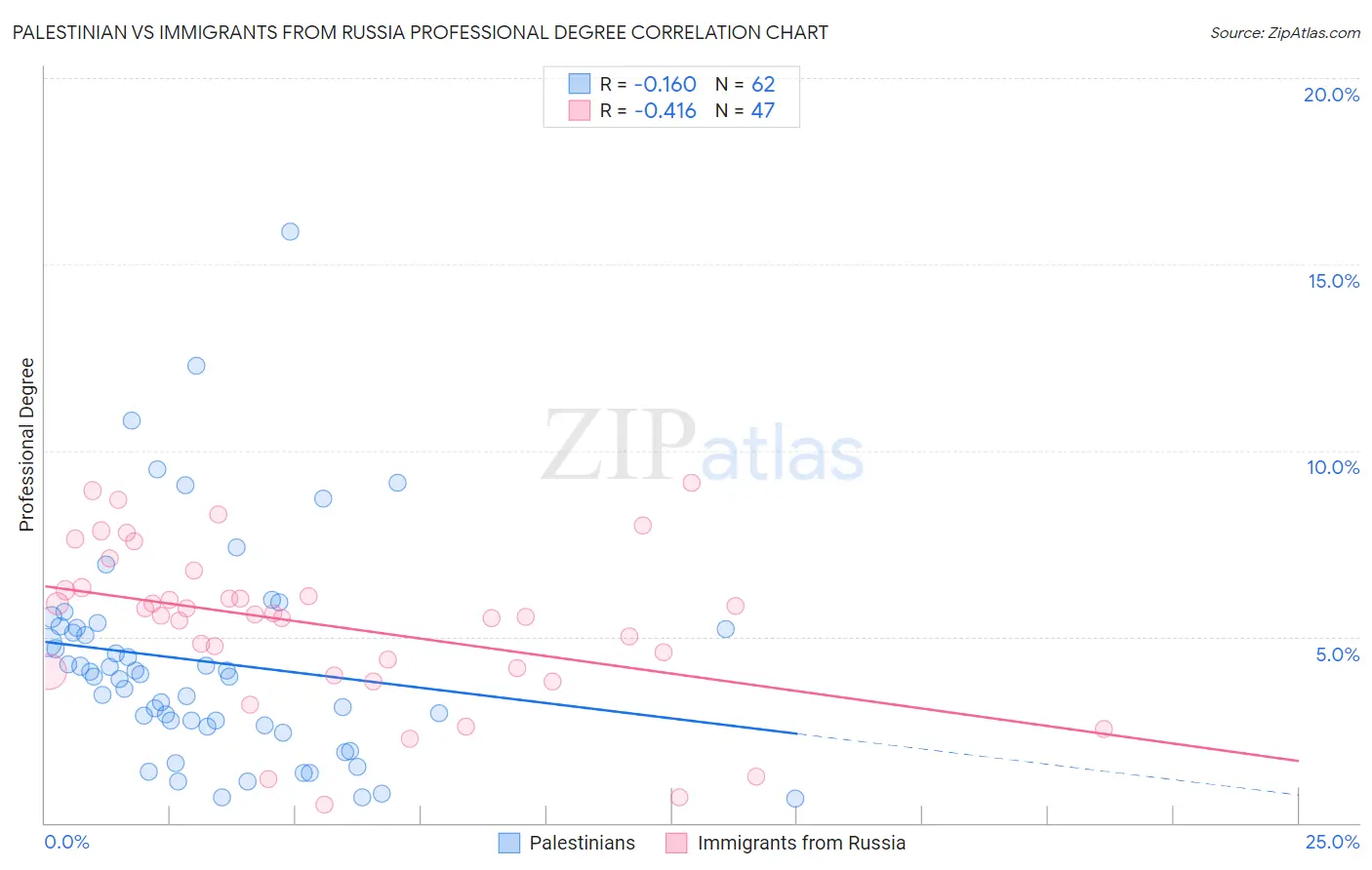 Palestinian vs Immigrants from Russia Professional Degree