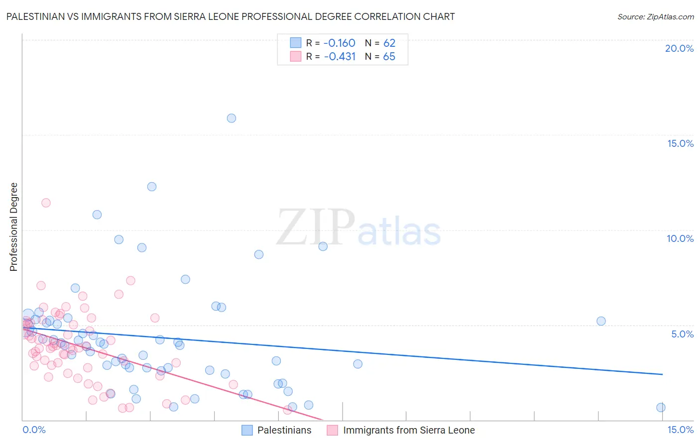 Palestinian vs Immigrants from Sierra Leone Professional Degree