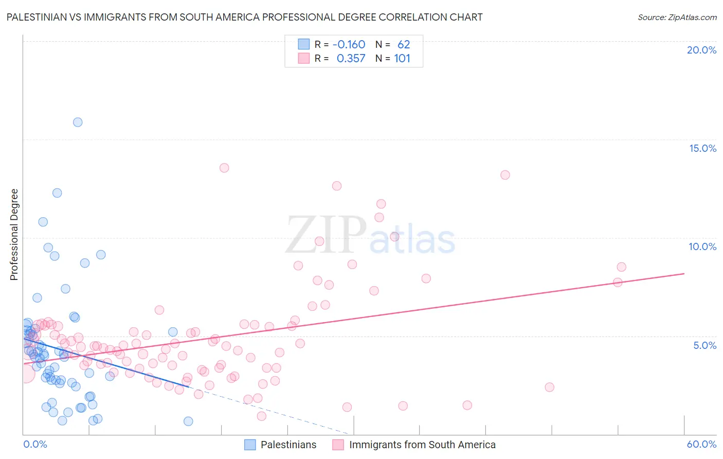 Palestinian vs Immigrants from South America Professional Degree