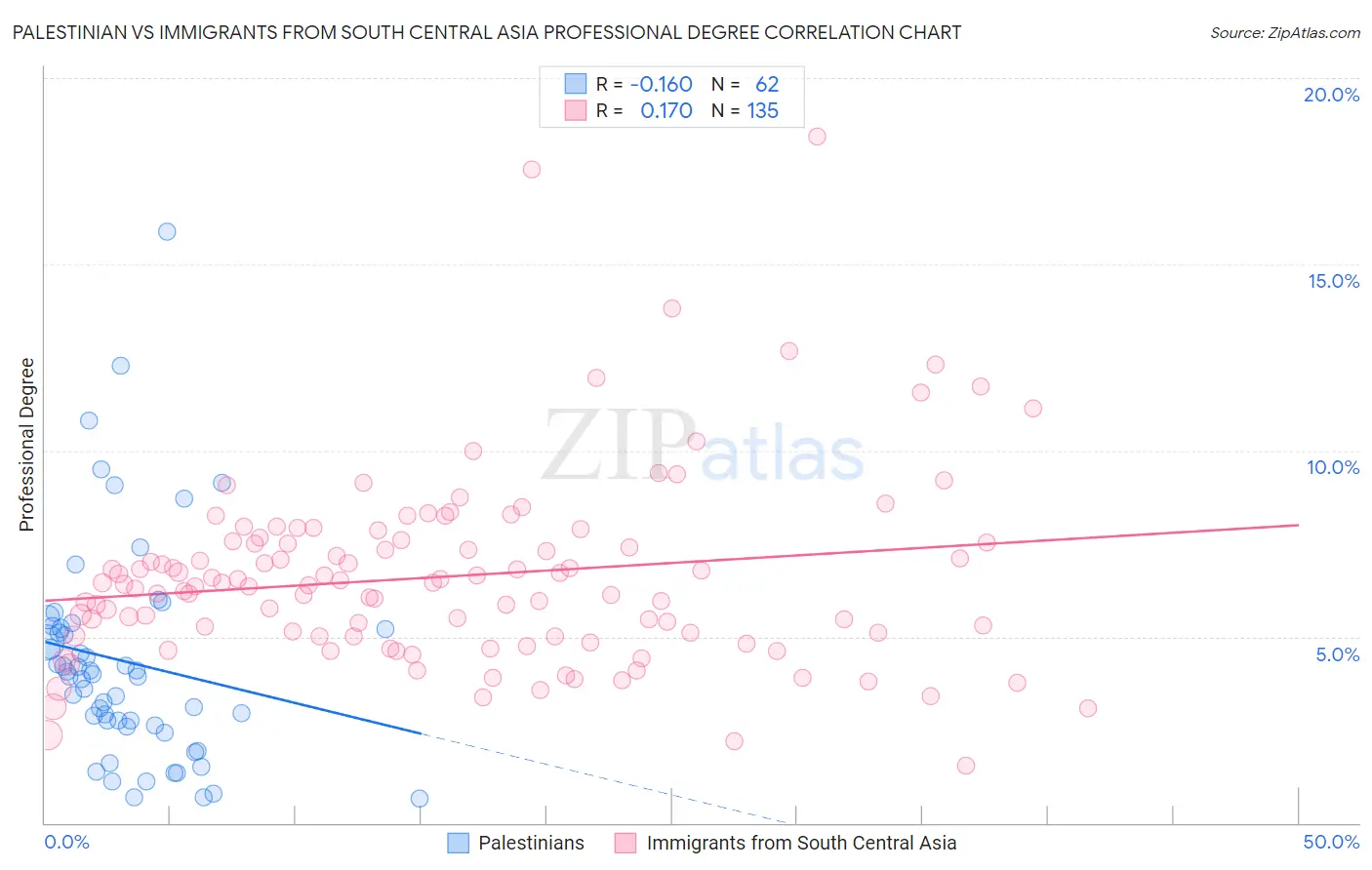 Palestinian vs Immigrants from South Central Asia Professional Degree
