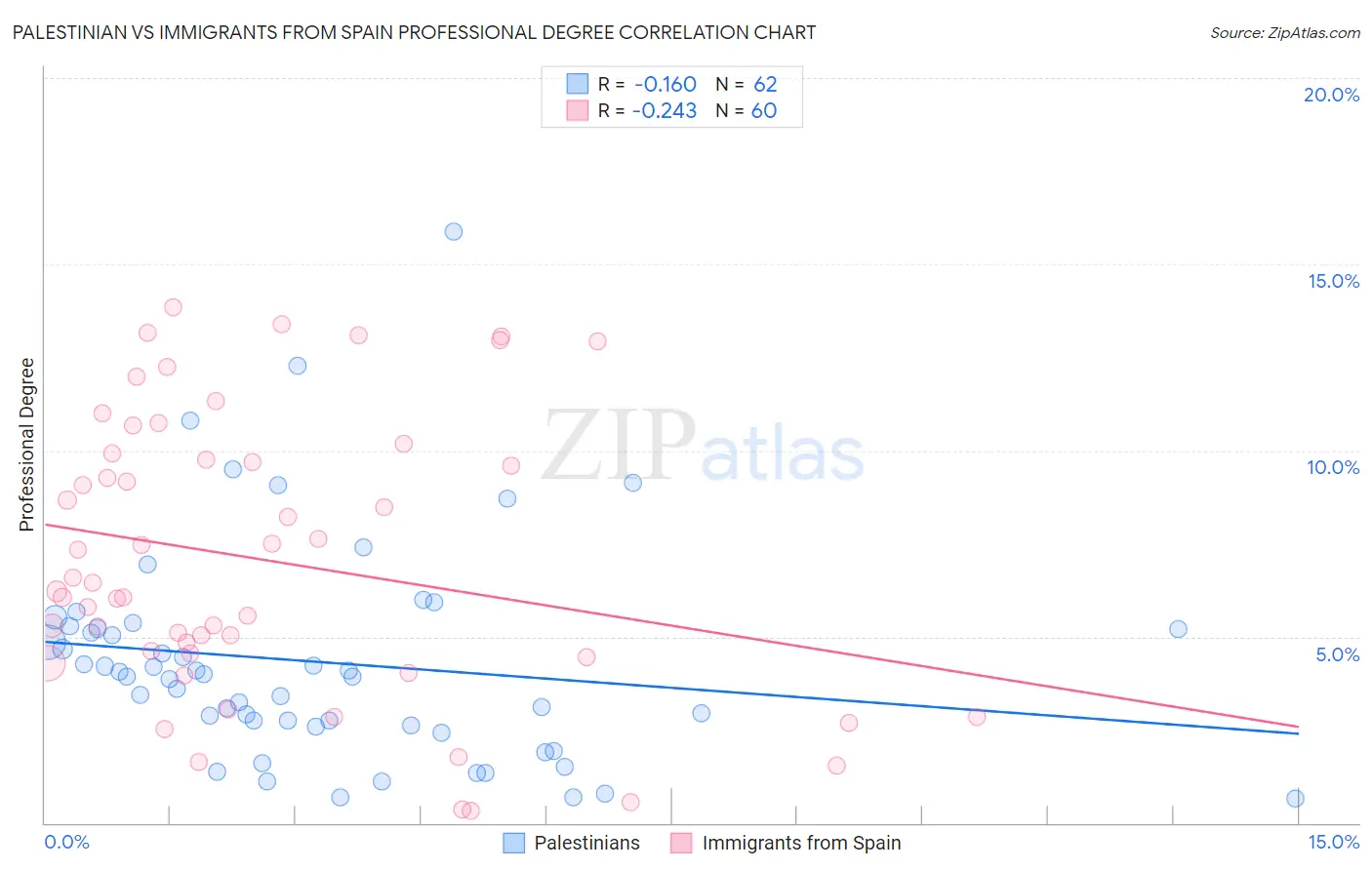Palestinian vs Immigrants from Spain Professional Degree