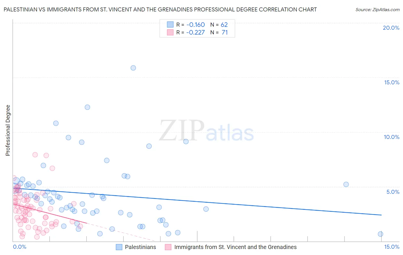 Palestinian vs Immigrants from St. Vincent and the Grenadines Professional Degree
