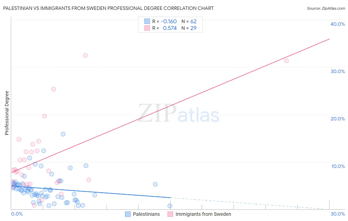 Palestinian vs Immigrants from Sweden Professional Degree