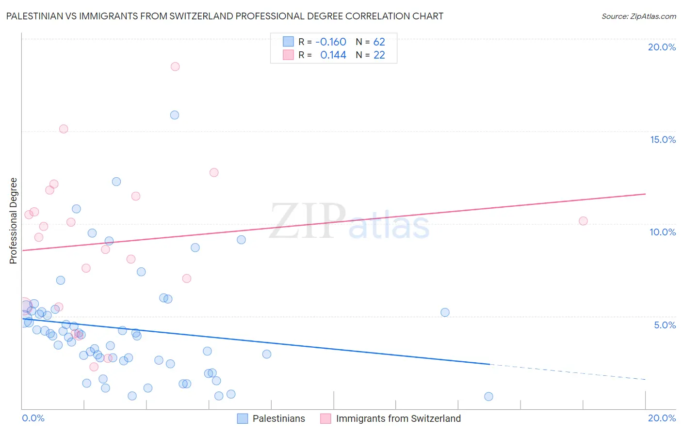 Palestinian vs Immigrants from Switzerland Professional Degree