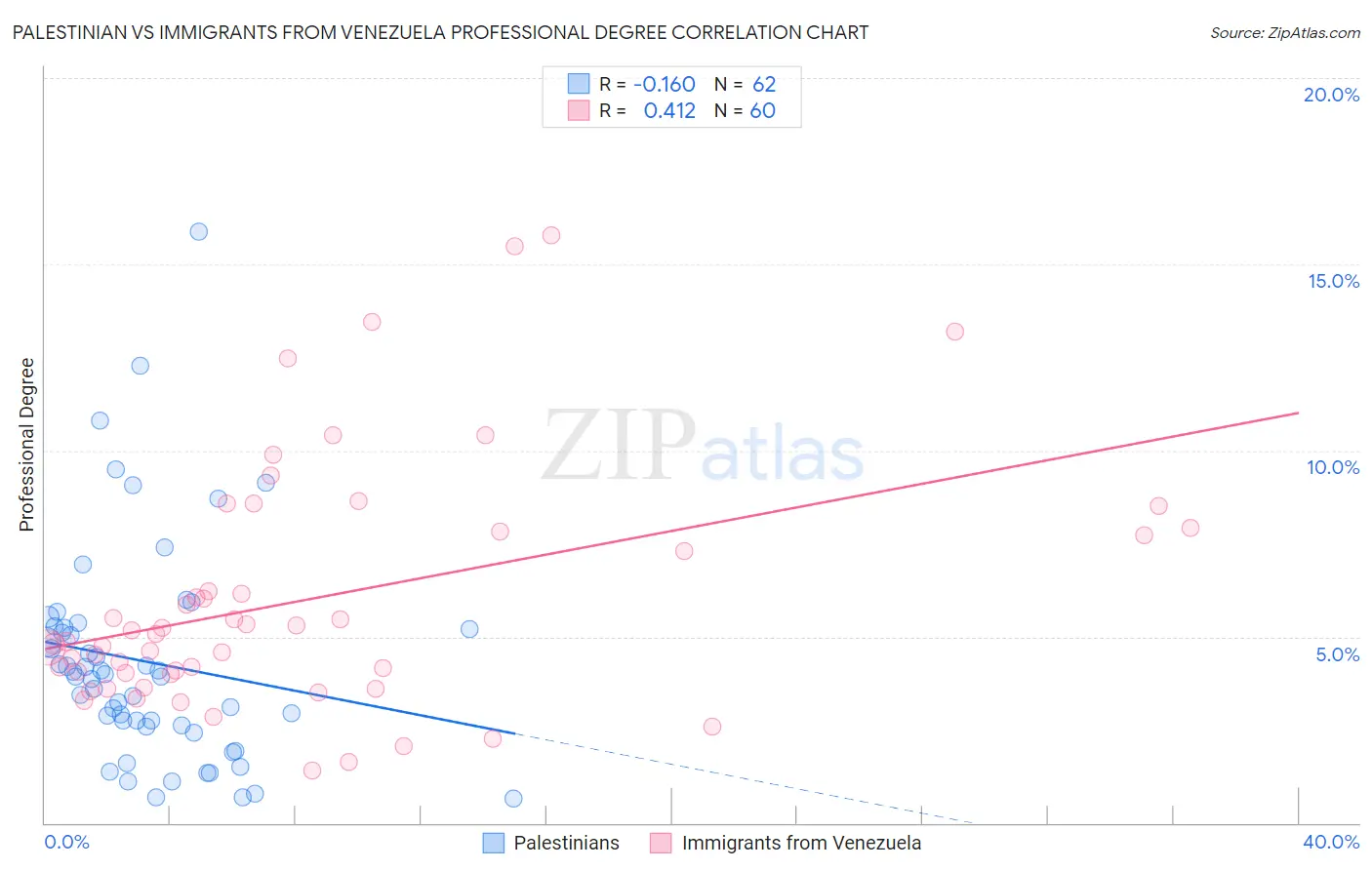 Palestinian vs Immigrants from Venezuela Professional Degree