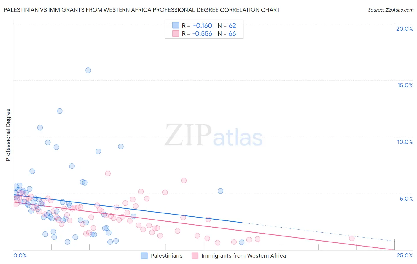 Palestinian vs Immigrants from Western Africa Professional Degree