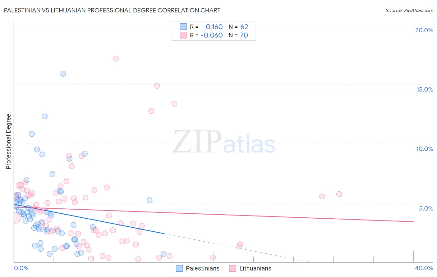 Palestinian vs Lithuanian Professional Degree