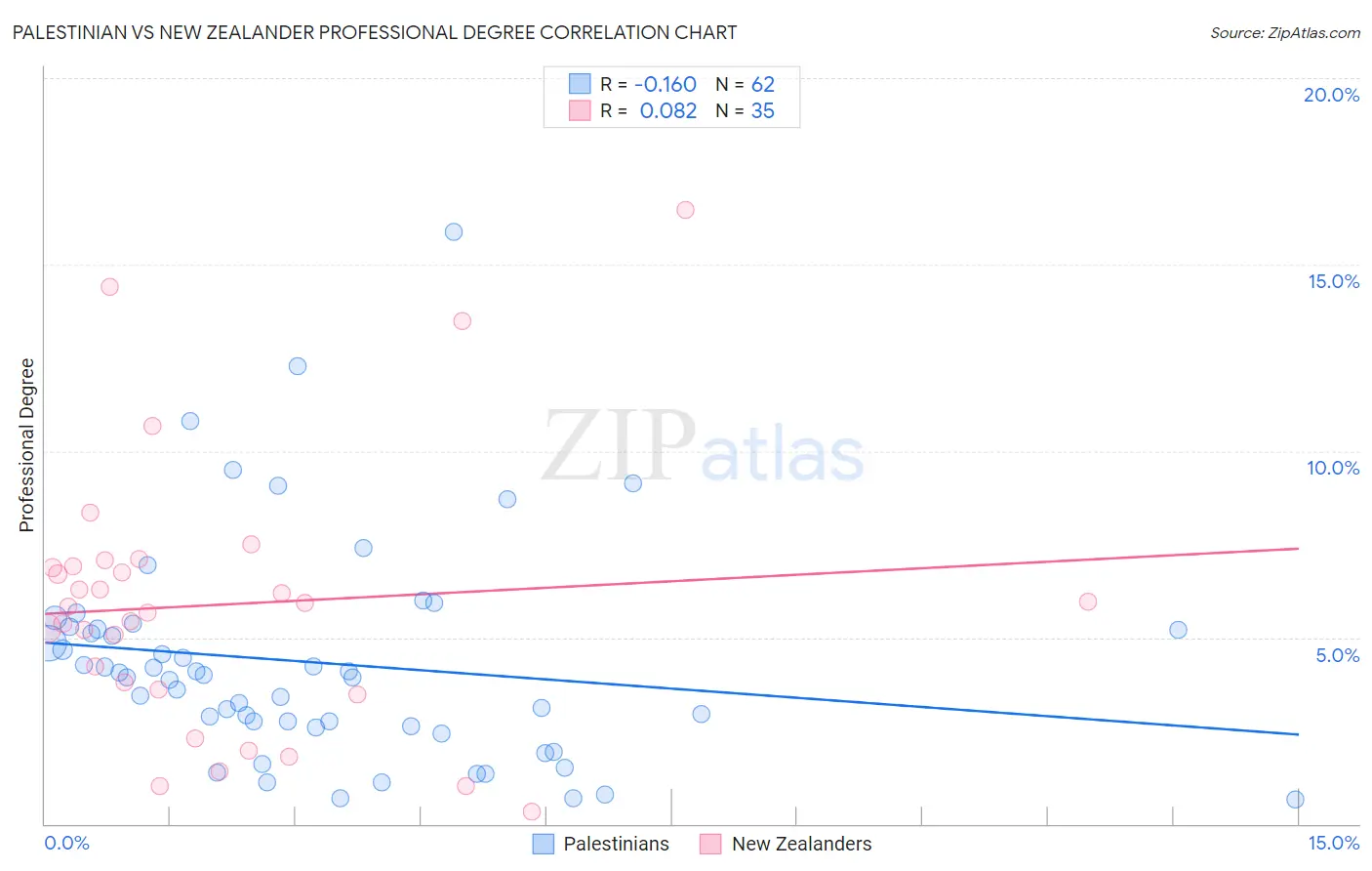 Palestinian vs New Zealander Professional Degree