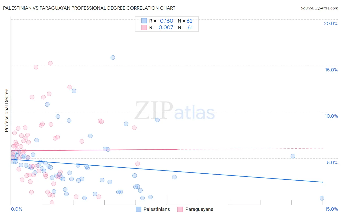 Palestinian vs Paraguayan Professional Degree