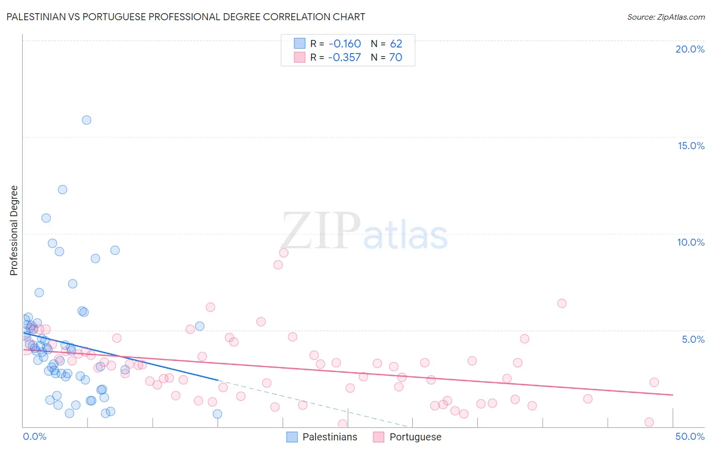 Palestinian vs Portuguese Professional Degree