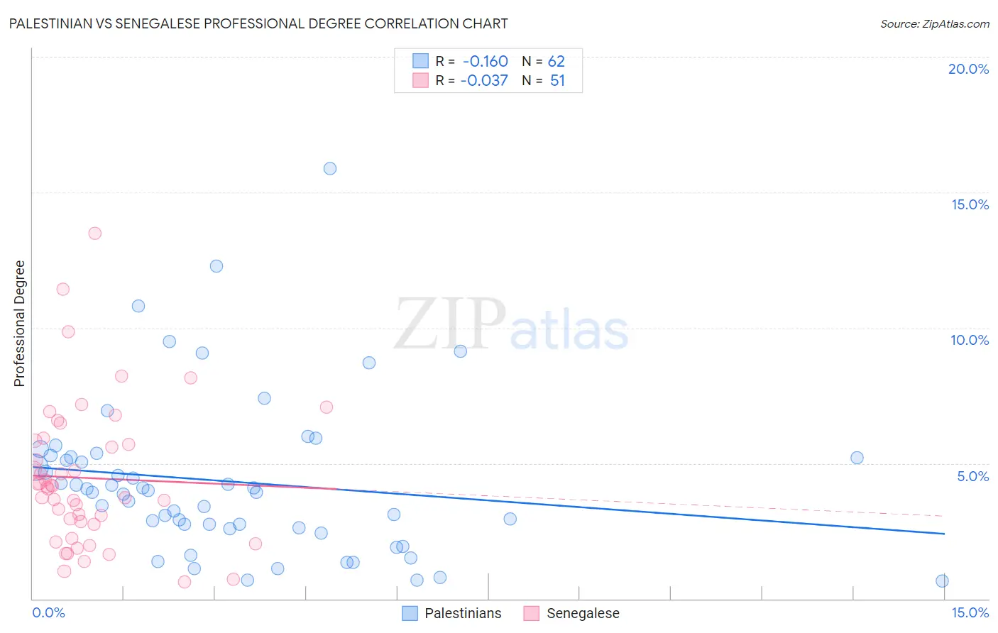 Palestinian vs Senegalese Professional Degree