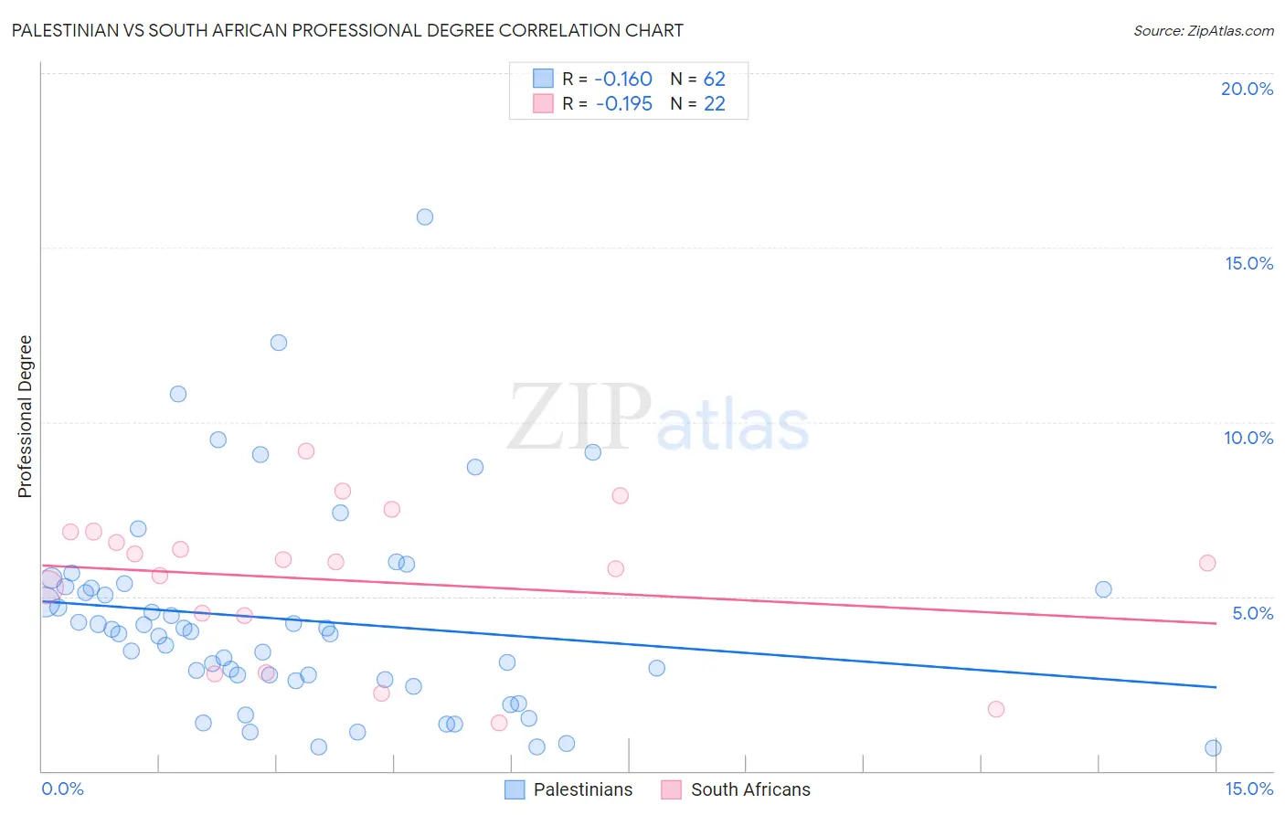 Palestinian vs South African Professional Degree