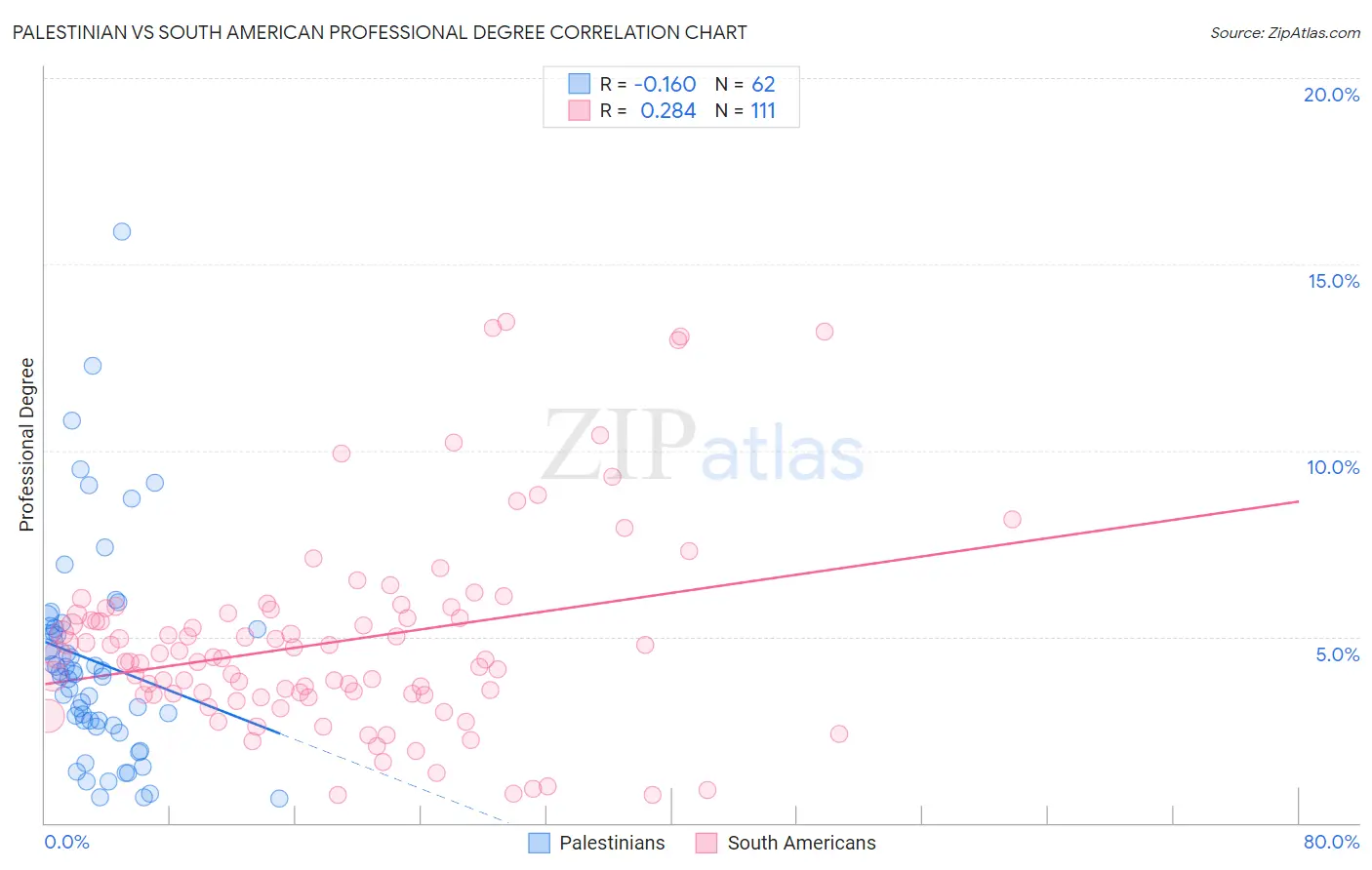 Palestinian vs South American Professional Degree