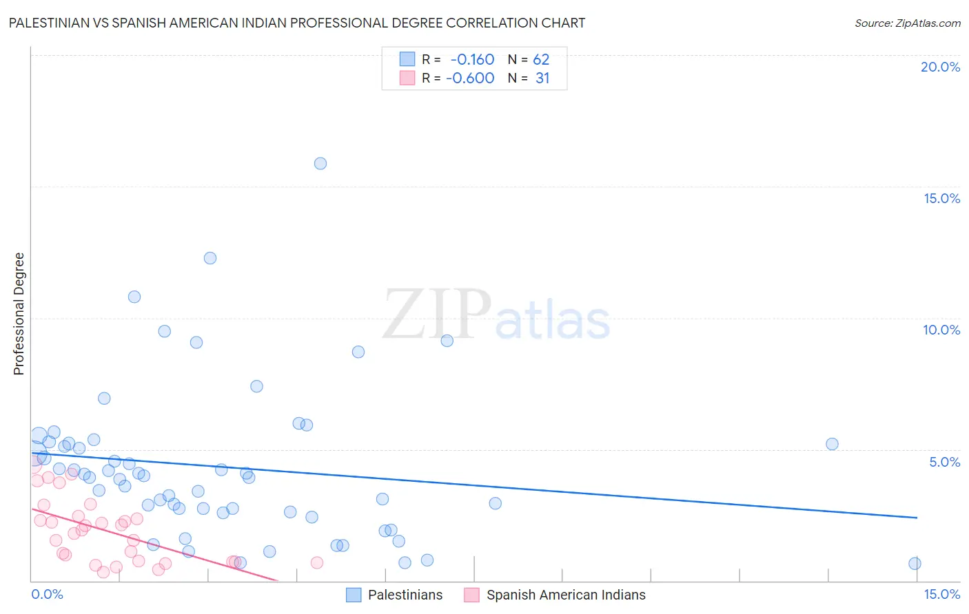 Palestinian vs Spanish American Indian Professional Degree