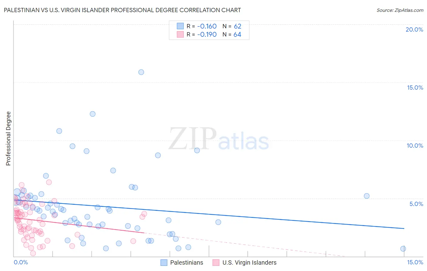 Palestinian vs U.S. Virgin Islander Professional Degree