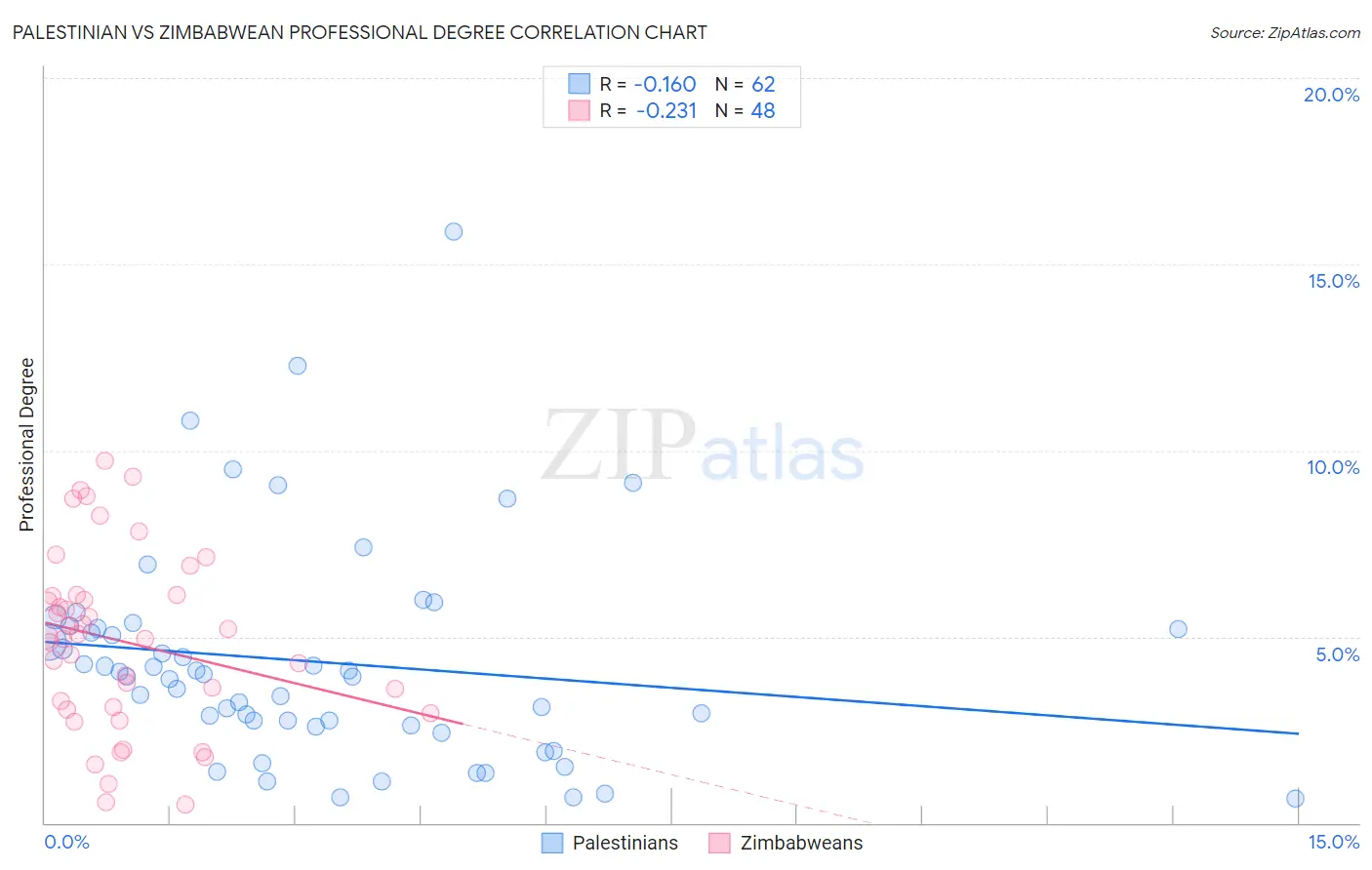 Palestinian vs Zimbabwean Professional Degree