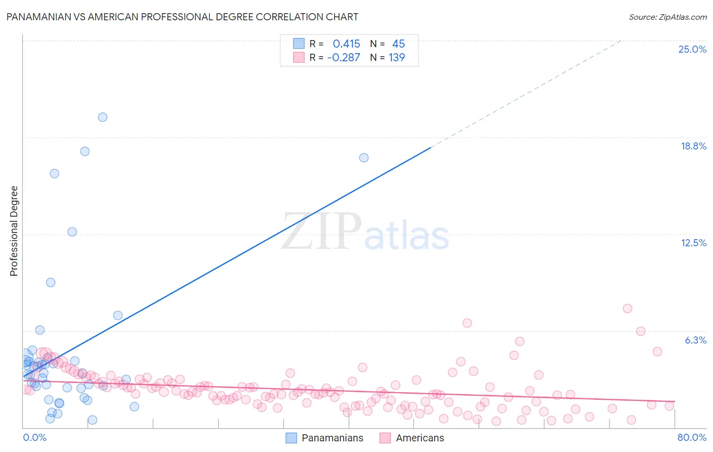 Panamanian vs American Professional Degree
