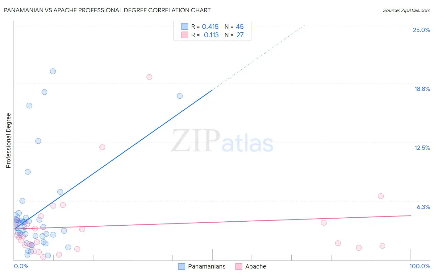 Panamanian vs Apache Professional Degree