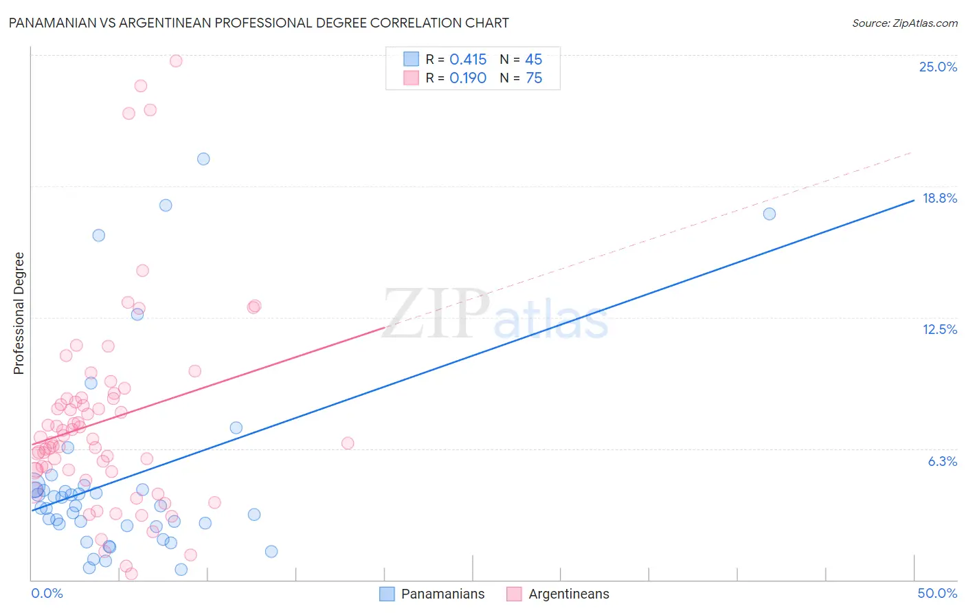 Panamanian vs Argentinean Professional Degree