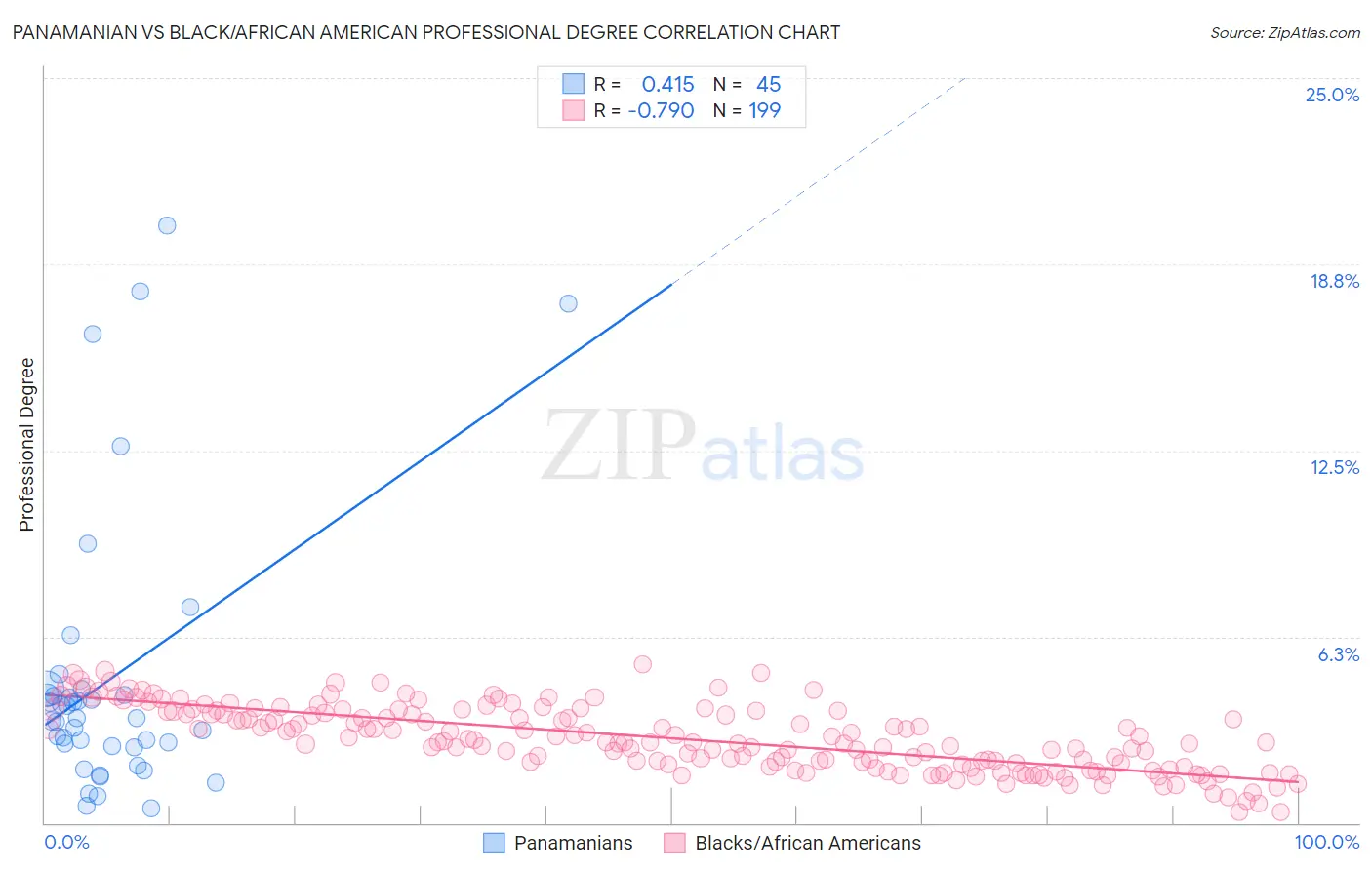 Panamanian vs Black/African American Professional Degree
