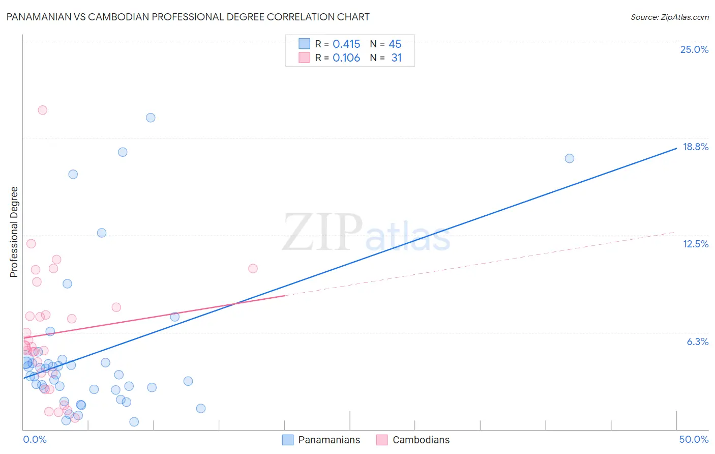 Panamanian vs Cambodian Professional Degree