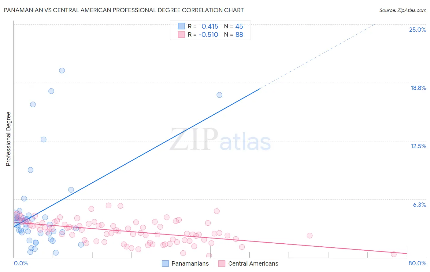 Panamanian vs Central American Professional Degree