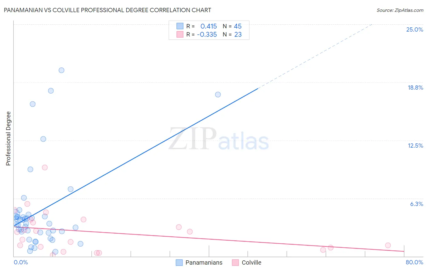Panamanian vs Colville Professional Degree