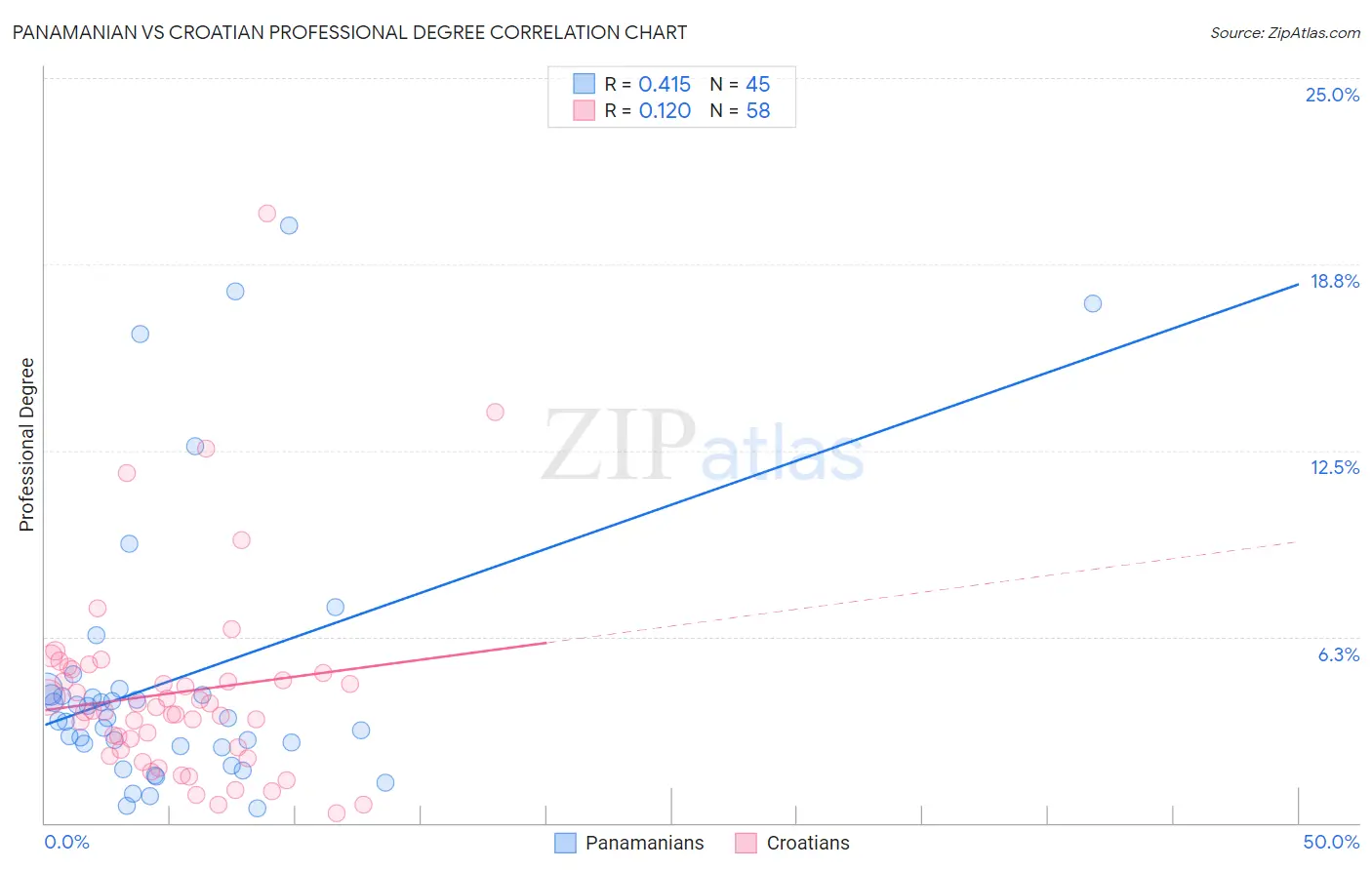 Panamanian vs Croatian Professional Degree
