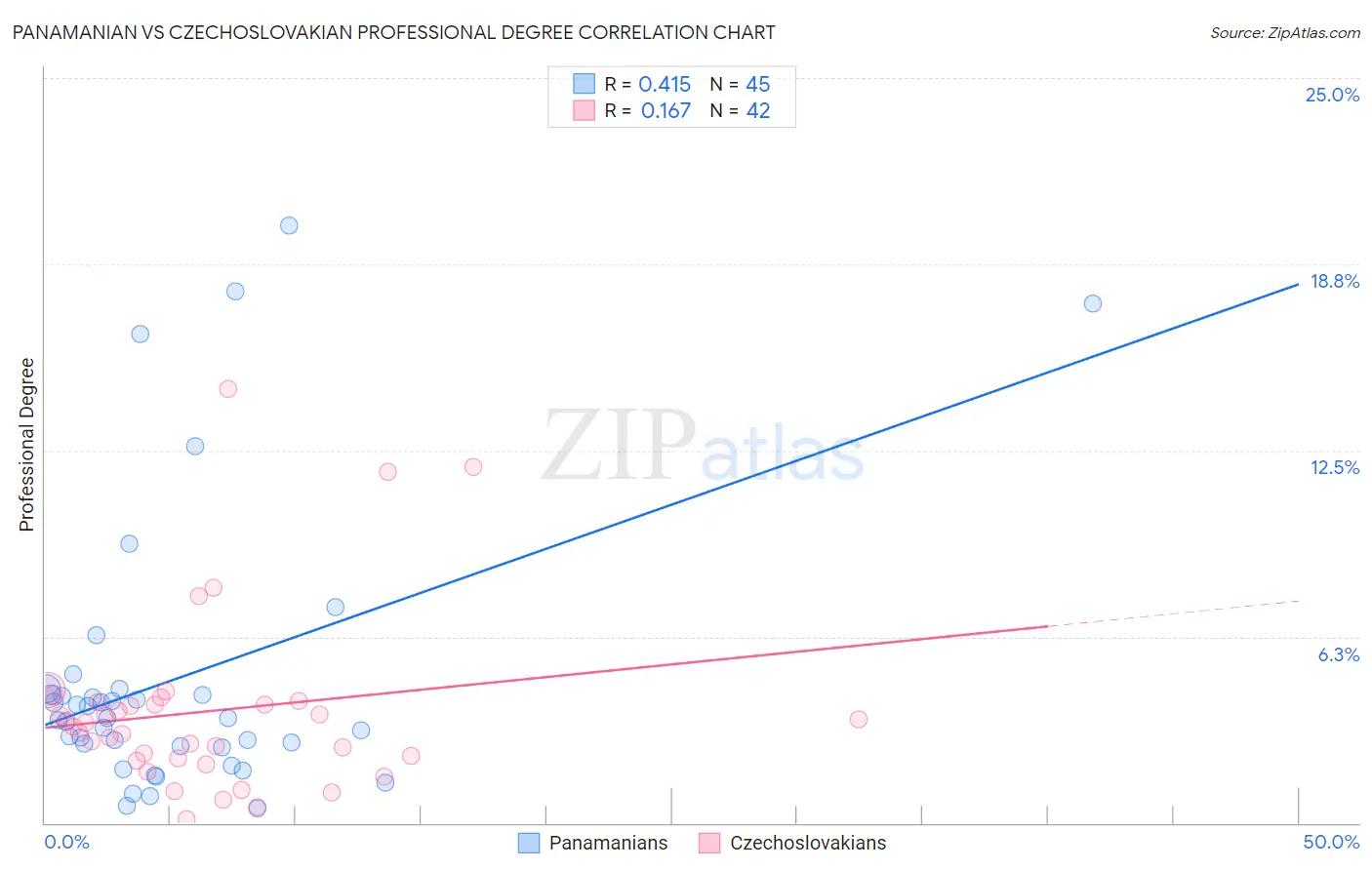 Panamanian vs Czechoslovakian Professional Degree