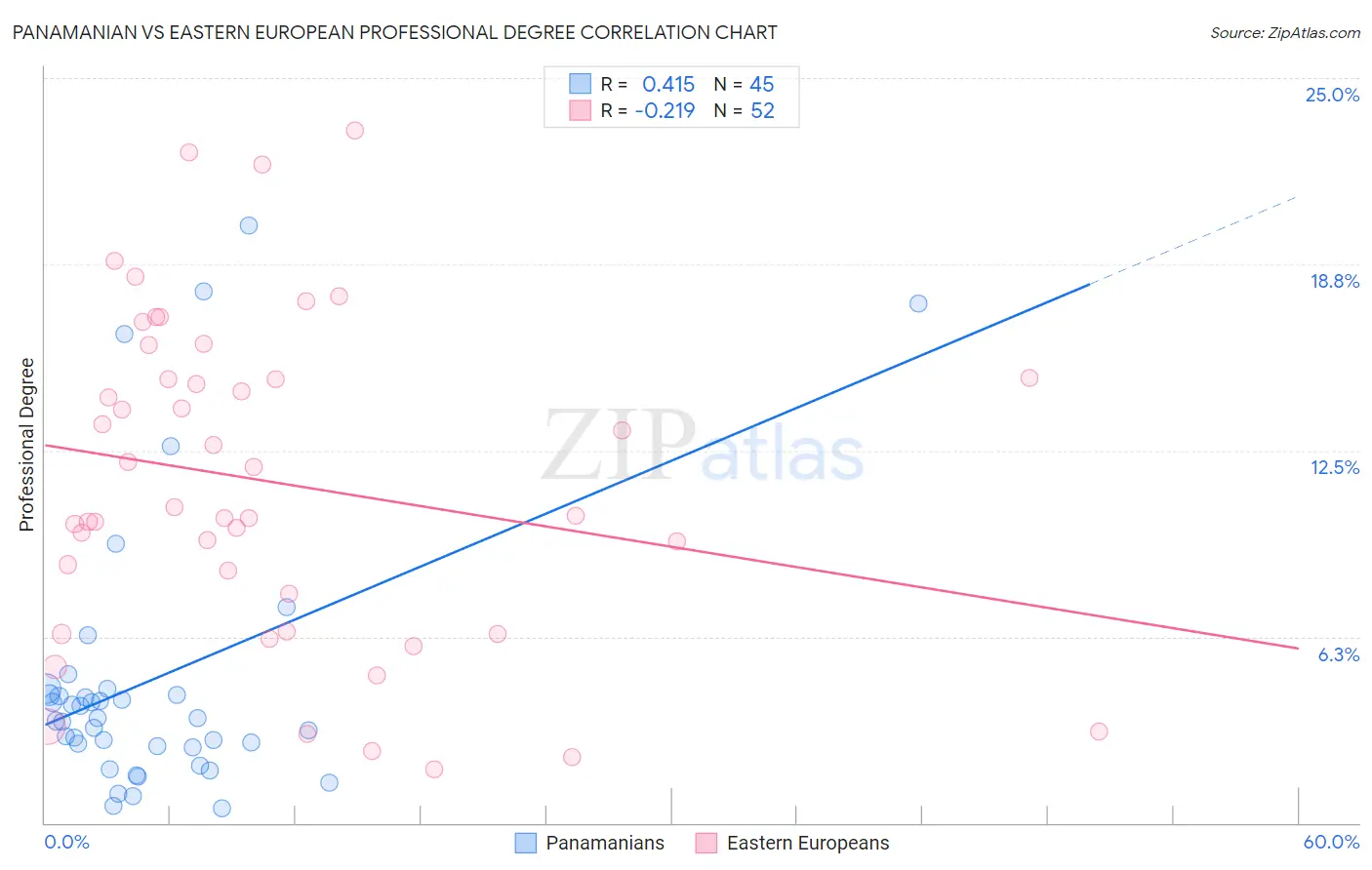 Panamanian vs Eastern European Professional Degree