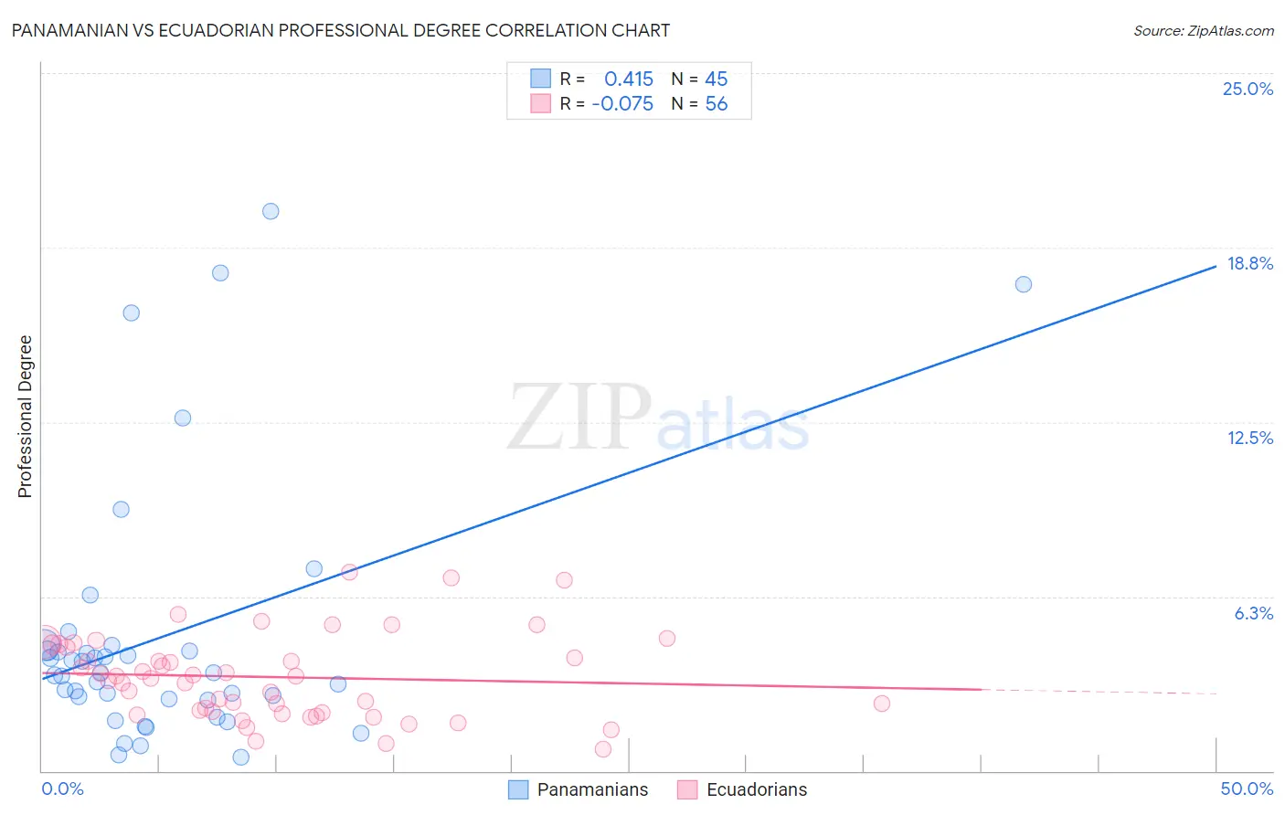Panamanian vs Ecuadorian Professional Degree