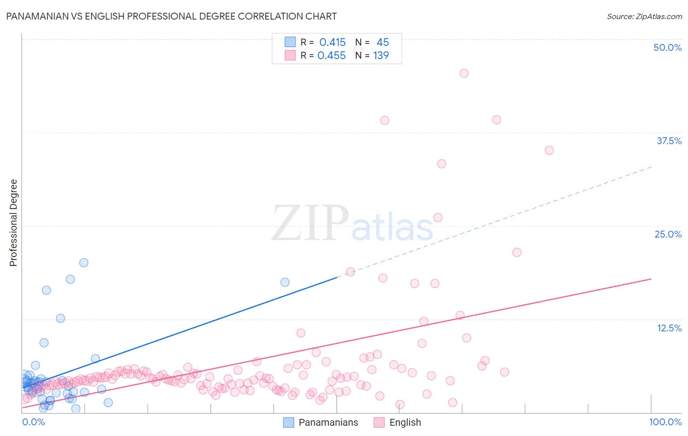 Panamanian vs English Professional Degree