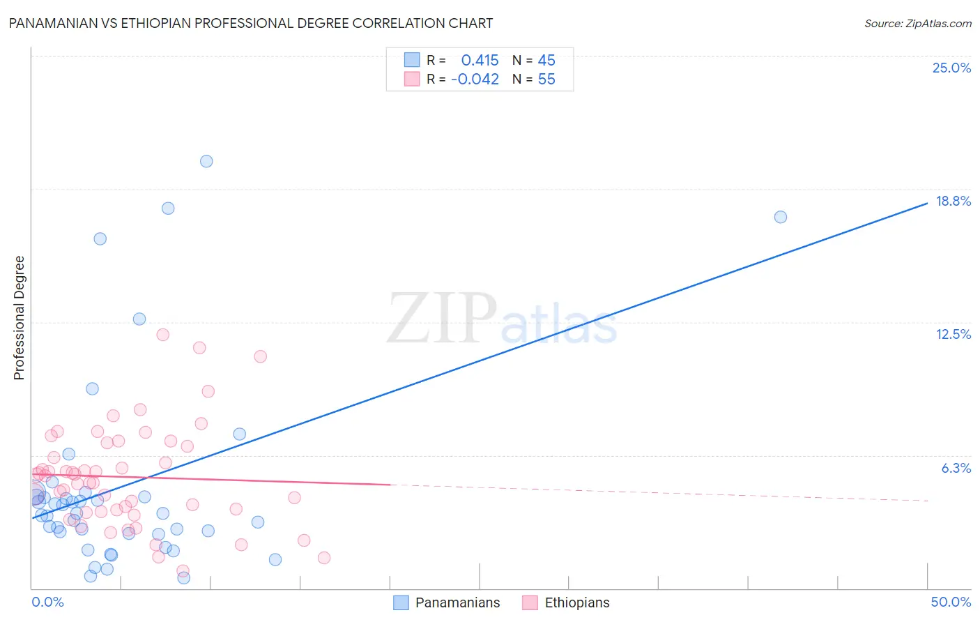 Panamanian vs Ethiopian Professional Degree