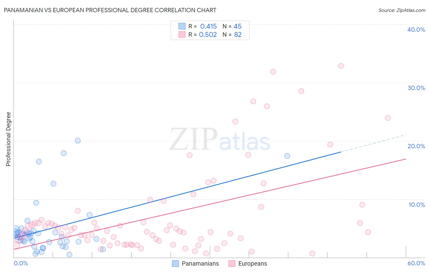 Panamanian vs European Professional Degree