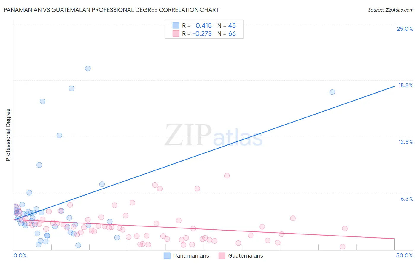 Panamanian vs Guatemalan Professional Degree