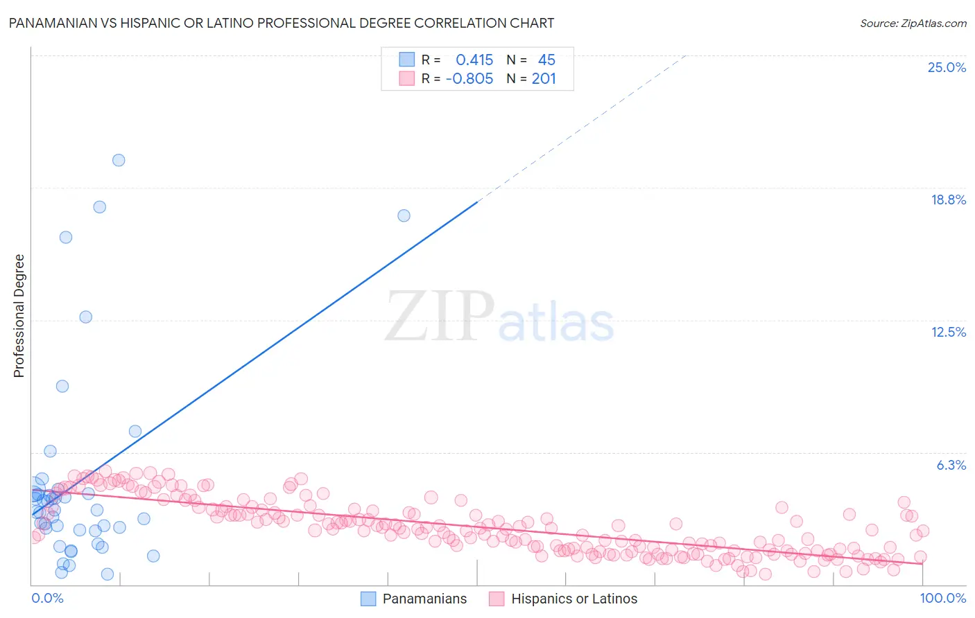 Panamanian vs Hispanic or Latino Professional Degree
