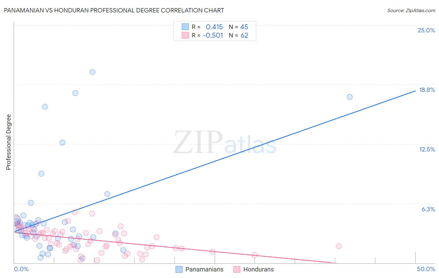 Panamanian vs Honduran Professional Degree