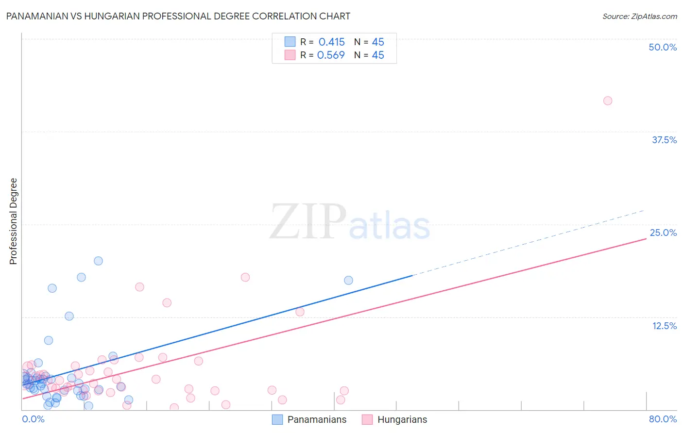 Panamanian vs Hungarian Professional Degree