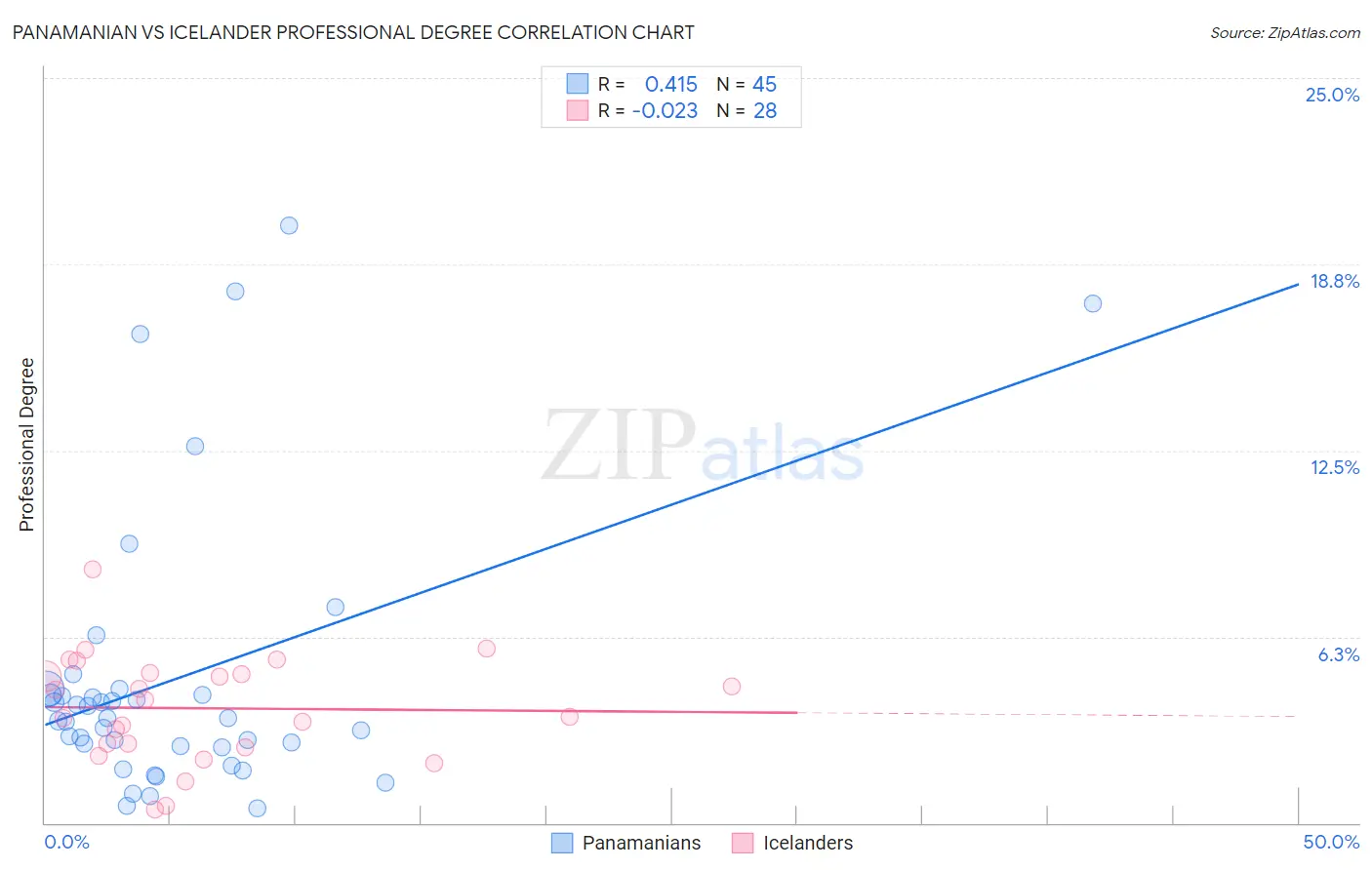 Panamanian vs Icelander Professional Degree