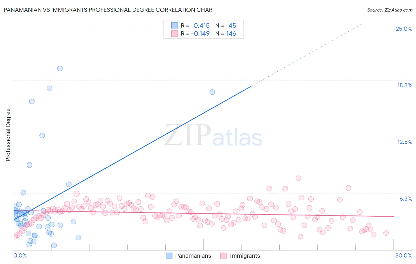 Panamanian vs Immigrants Professional Degree