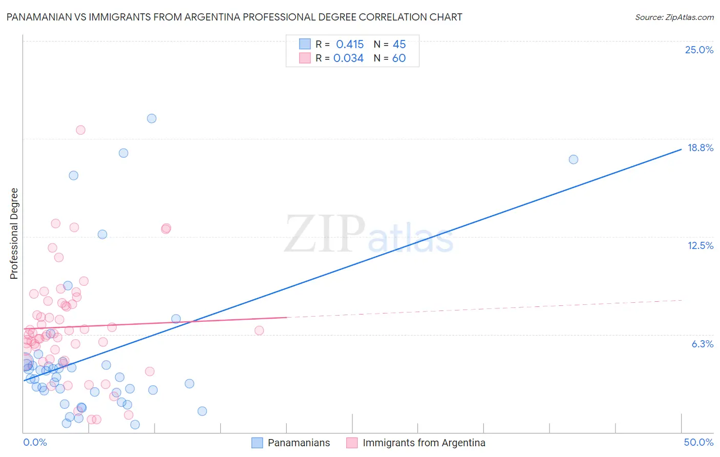 Panamanian vs Immigrants from Argentina Professional Degree