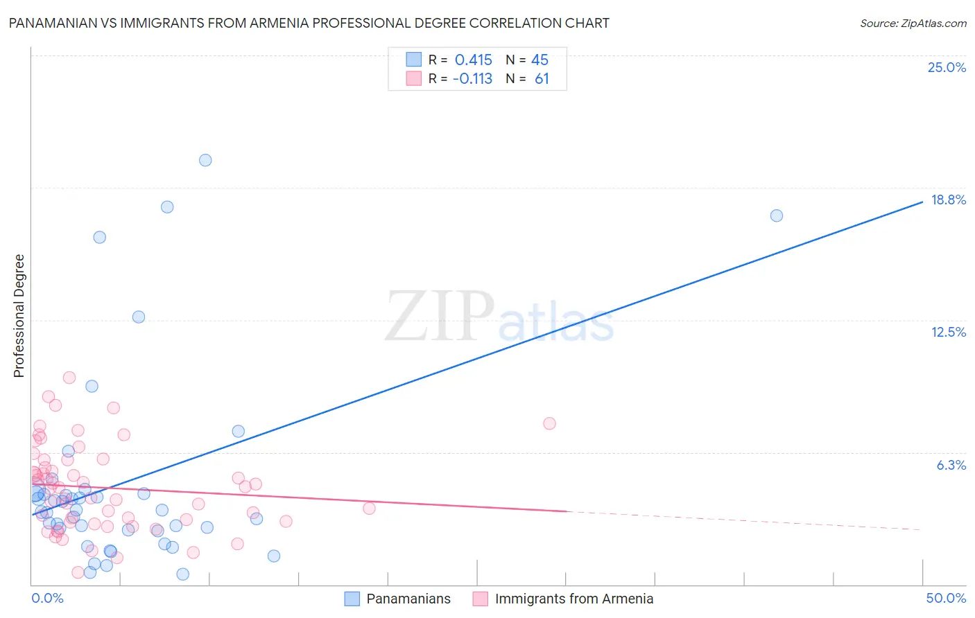Panamanian vs Immigrants from Armenia Professional Degree