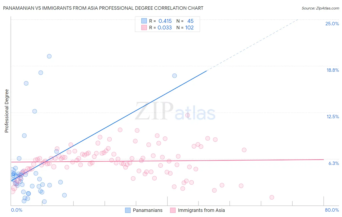 Panamanian vs Immigrants from Asia Professional Degree
