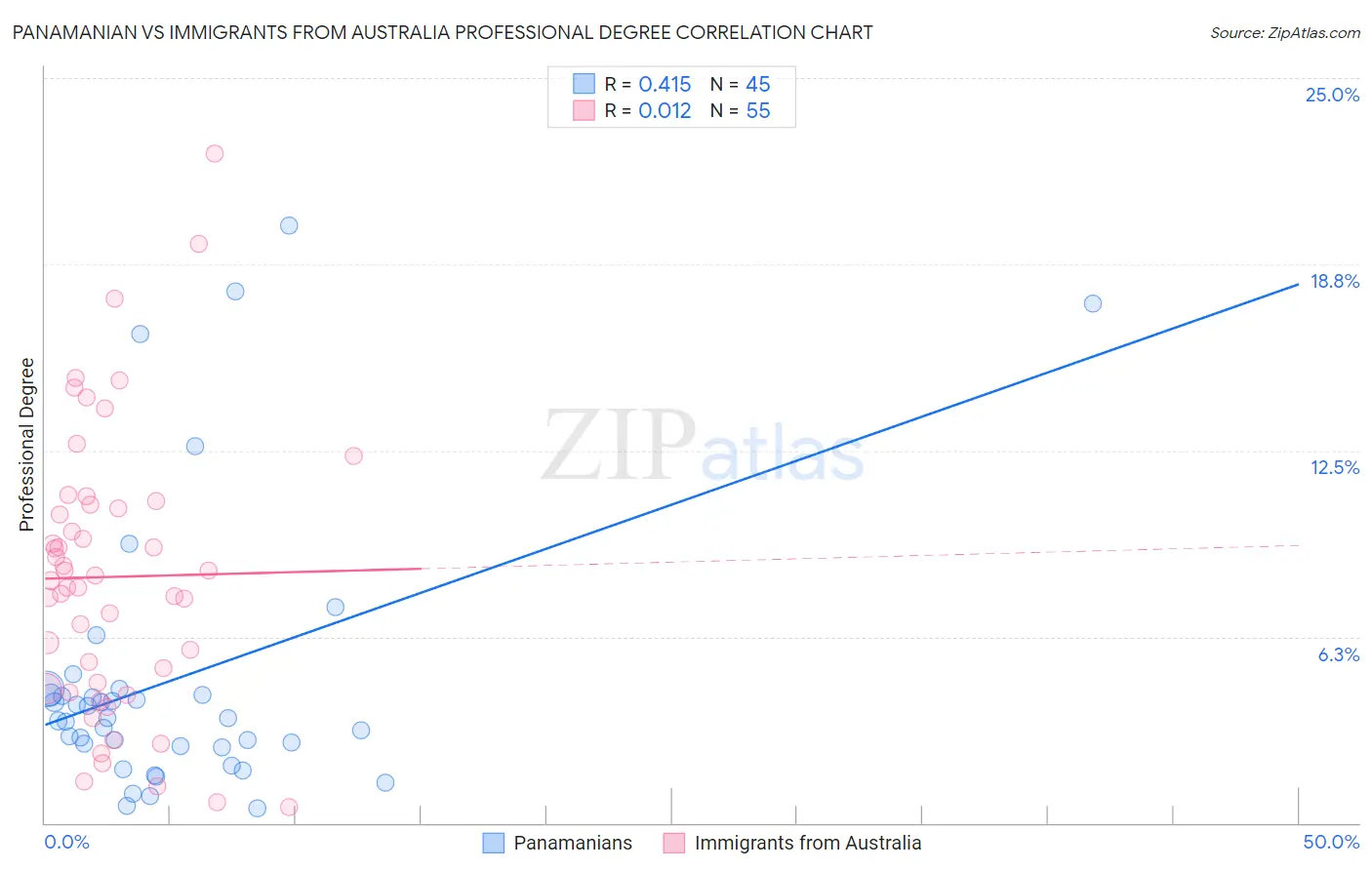 Panamanian vs Immigrants from Australia Professional Degree