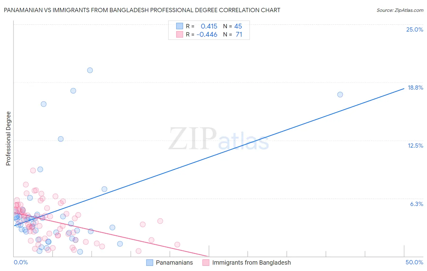 Panamanian vs Immigrants from Bangladesh Professional Degree