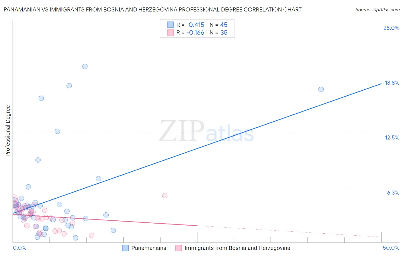 Panamanian vs Immigrants from Bosnia and Herzegovina Professional Degree