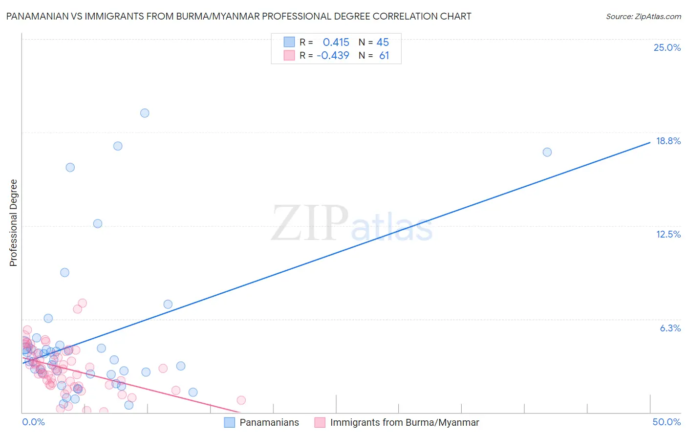 Panamanian vs Immigrants from Burma/Myanmar Professional Degree